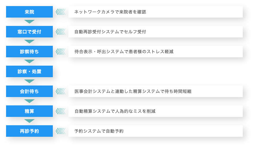 フロー図